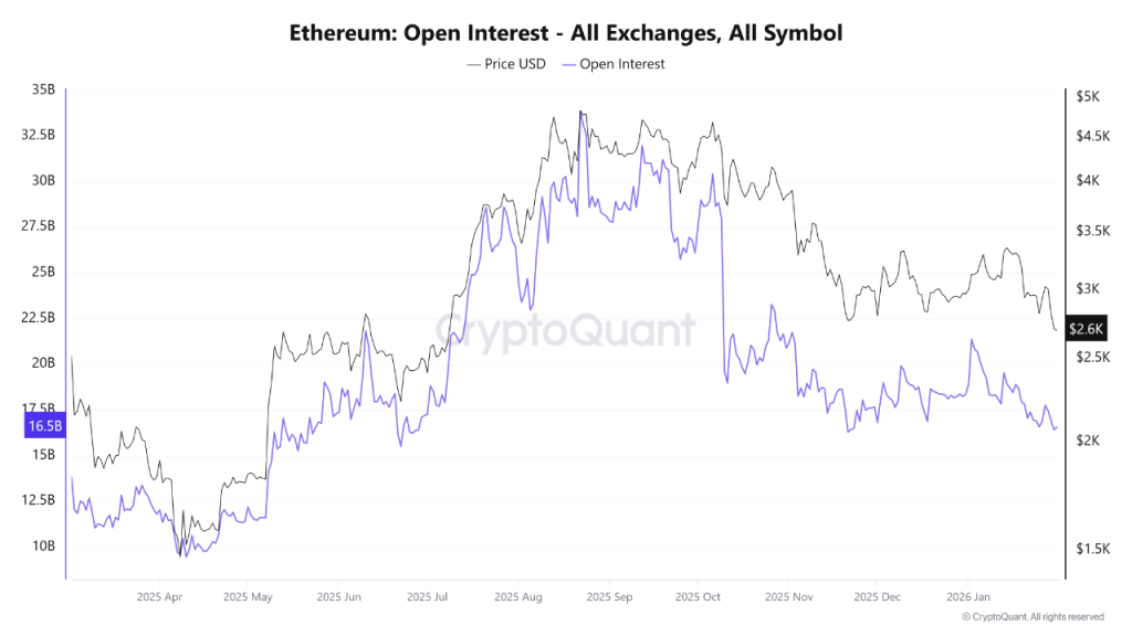 Ethereum Price Shows Rising Leverage Risk as Market Participation Thins
