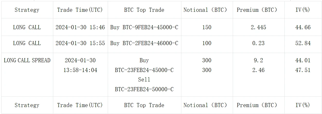 SignalPlus波动率专栏(20240131)：ETH二月底2500C海量买入