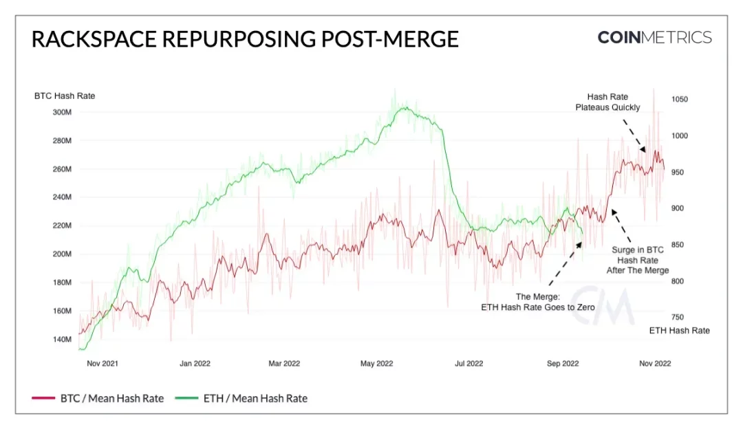 Coin Metrics：数据解读比特币市场低迷下的挖矿行业