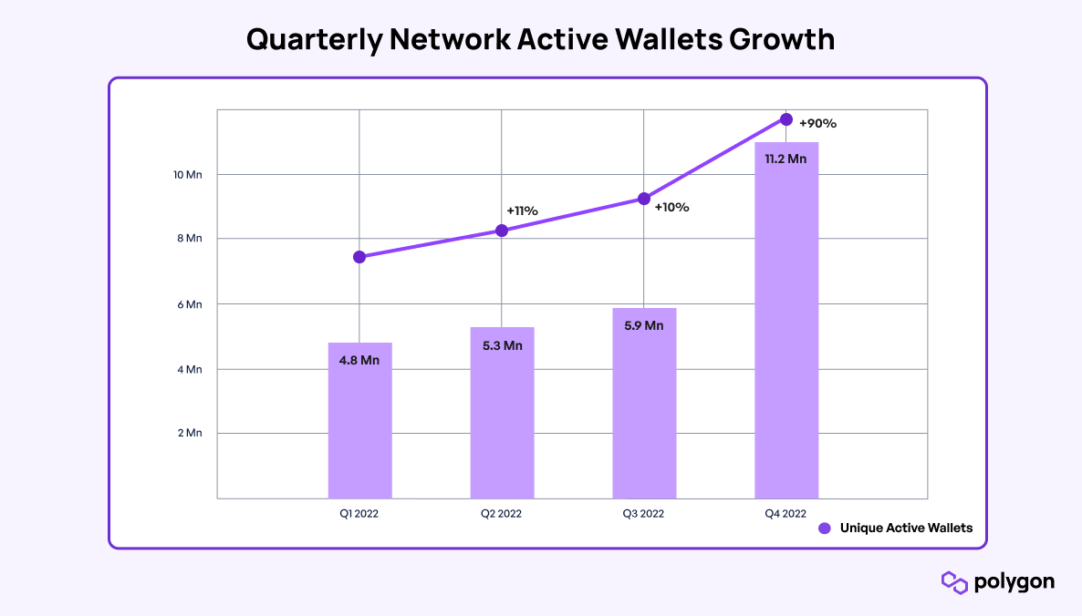 polygon-insights-2022-unique-active-wallets