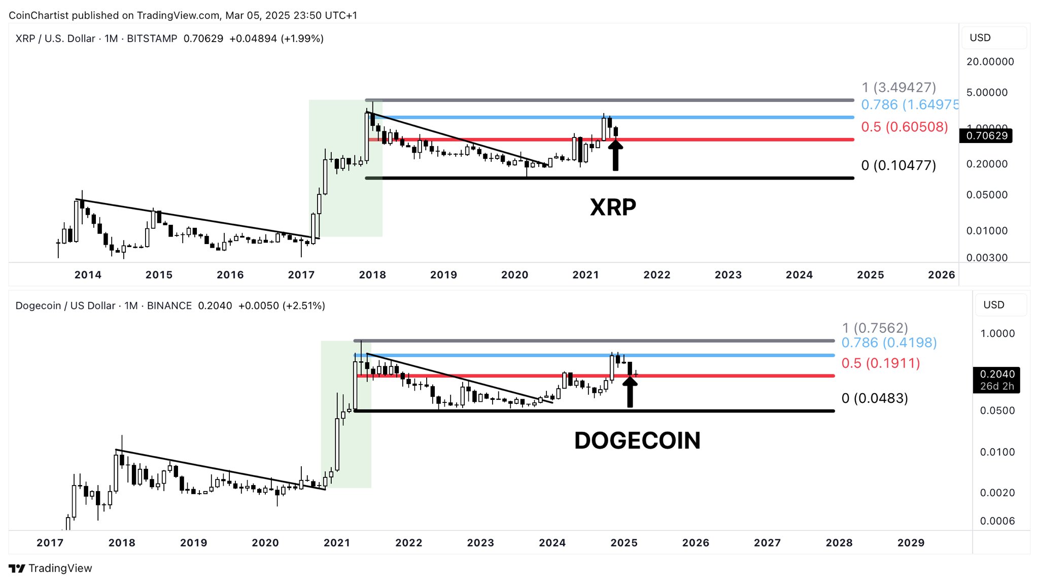 DOGE vs XRP fractal 2021