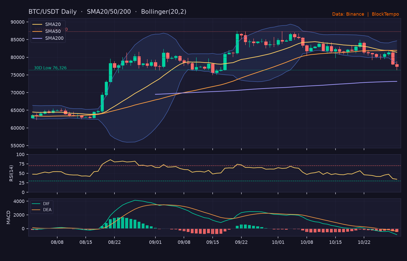 BTC/USDT 日線技術分析（SMA/布林/RSI/MACD）｜Binance