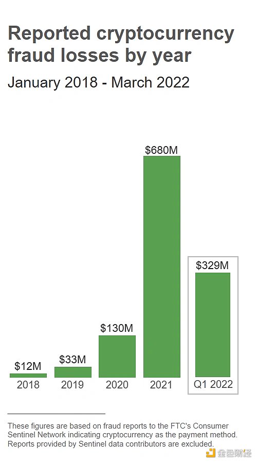 美FTC：2021年初以来，加密骗局已致4.6万人损失超10亿美元
