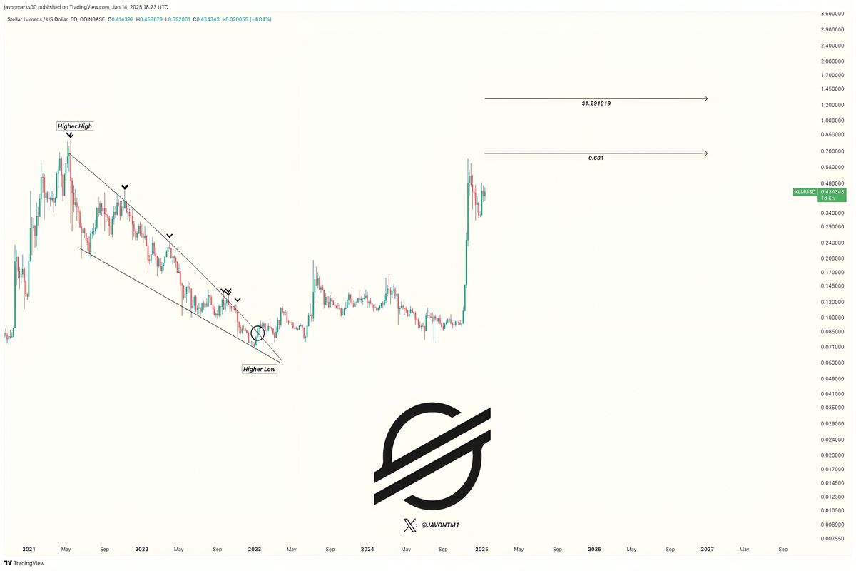 XLM Price Up By 7%: Will Stellar Follow XRP's Path?