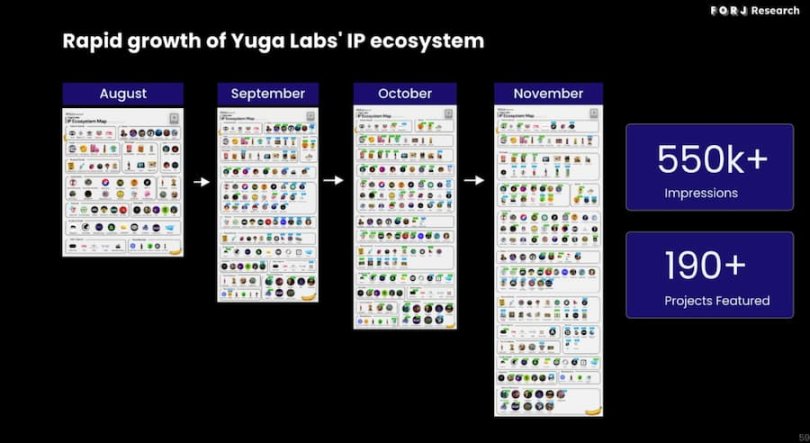 Yuga Labs IP帝国雄起：三个月版图扩张140%