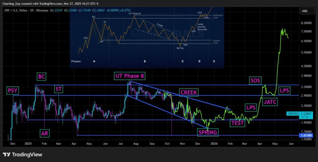 XRP Wyckoff analysis