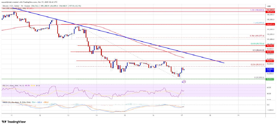 Technical Models Align on Bearish Outlook for Bitcoin