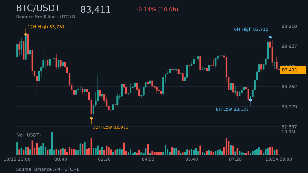 BTC/USDT K 線走勢｜Binance