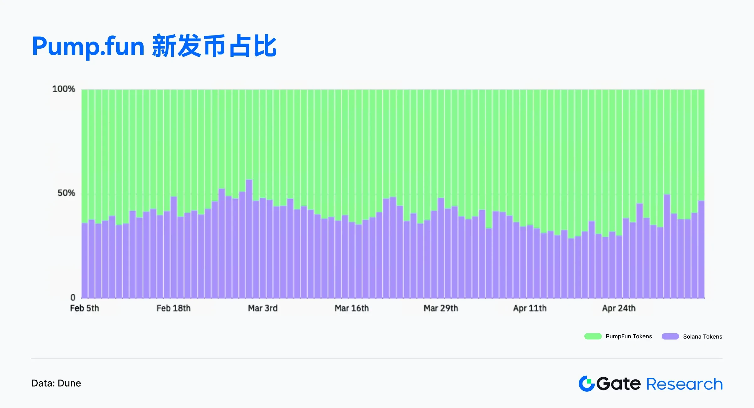 Gate研究院4月链上数据解读：Solana交易活跃，Ethereum资金回流，比特币结构性反弹