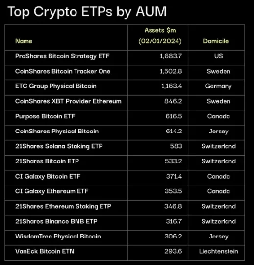 比特币现货ETF上线前，深入了解加密ETP现状及潜力