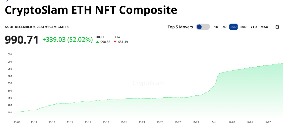 NFT板块复苏，还有哪些参与机会？